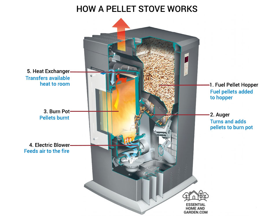 how a pellet stove works