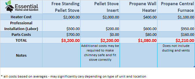 pellet stove vs propane installation costs