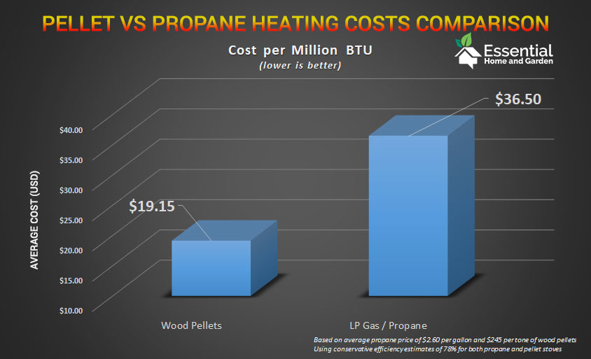 Pellet Stoves Vs Propane Heaters Which Is Right For You?