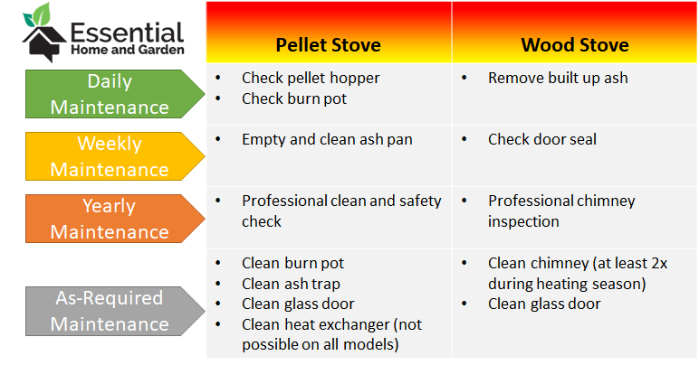 pellet stove propane stove maintenance