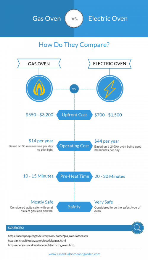 Cooking Showdown Gas Vs Electric Which Should You Choose?