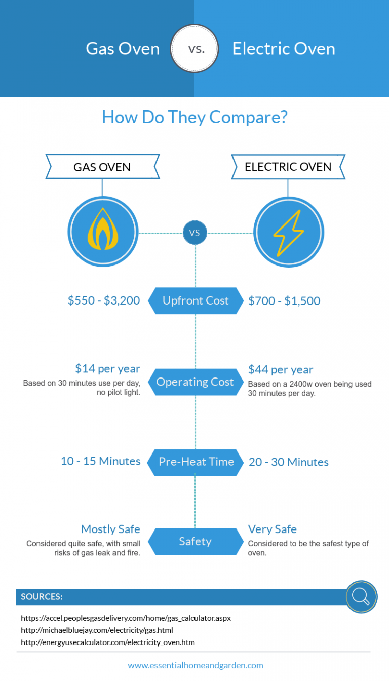 Cooking Showdown Gas Vs Electric Which Should You Choose?