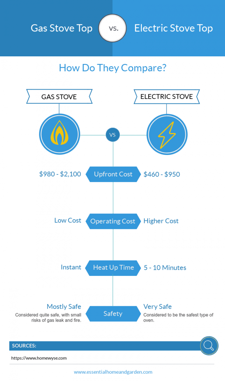 Cooking Showdown Gas Vs Electric Which Should You Choose?
