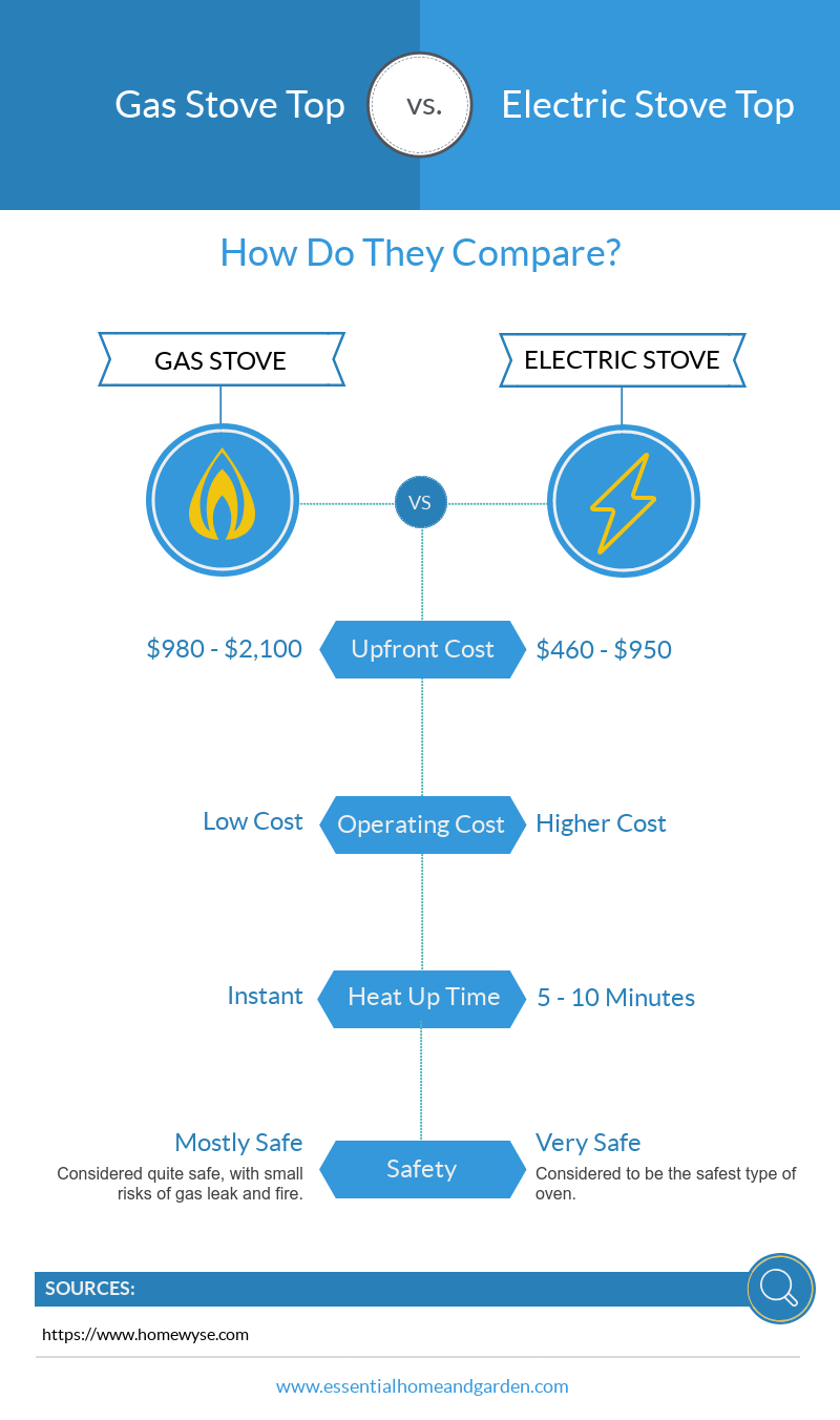 gas stove vs electric stove infographic