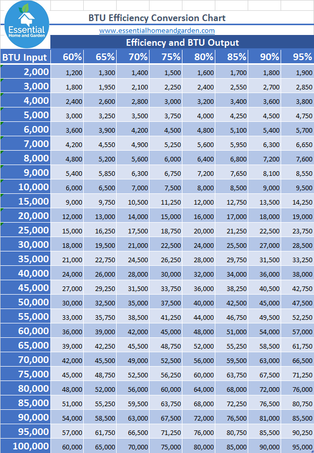 Btu Comparison Chart