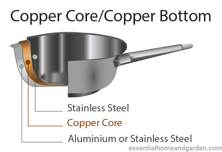 copper core cookware cross section