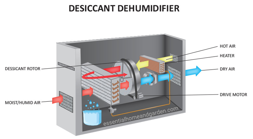 how a desiccant dehumidifier works