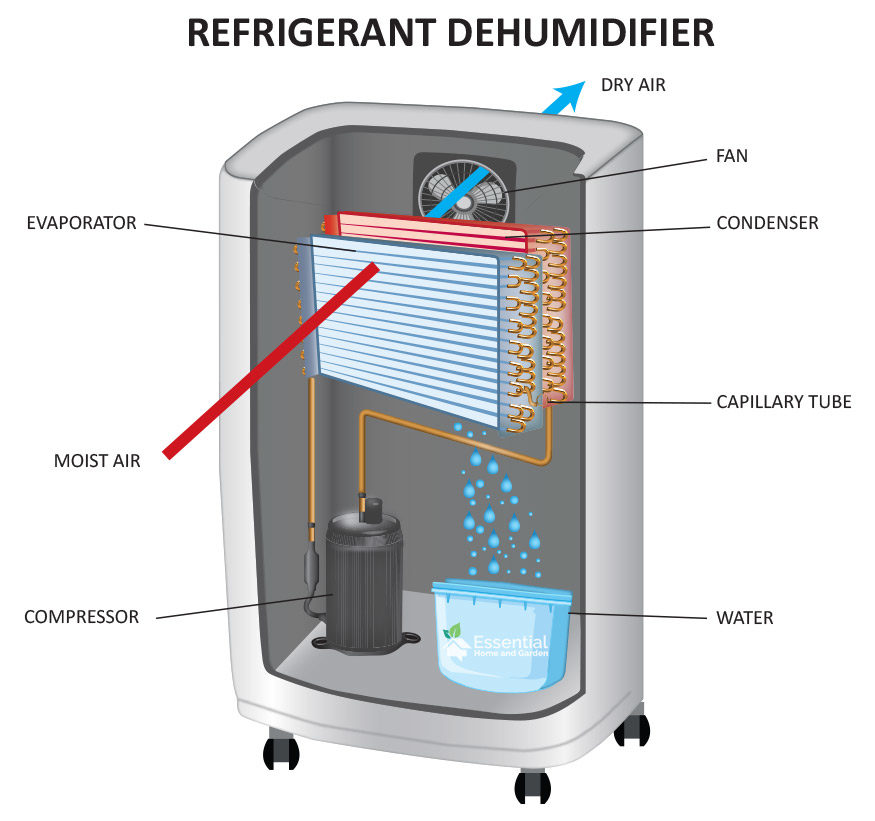 A picture of showing how a dehumidifier works