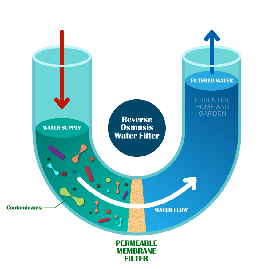 how reverse osmosis works