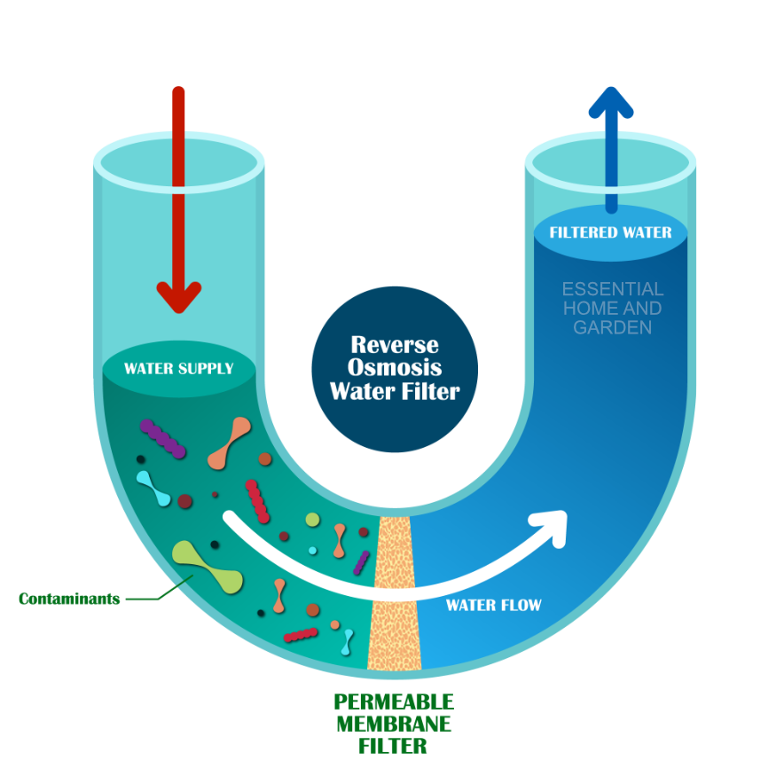 Reverse Osmosis Diagram With Labeling WSSZVP Reverse Osmosis Diagram With Labeling WSSZVP