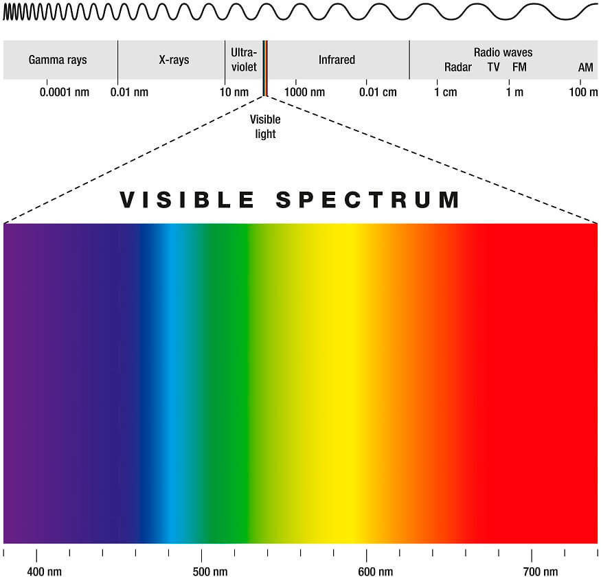 wavelength of a human eye 