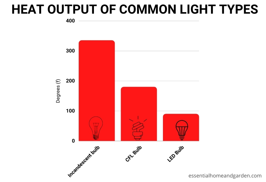 heat output of common light bulb types