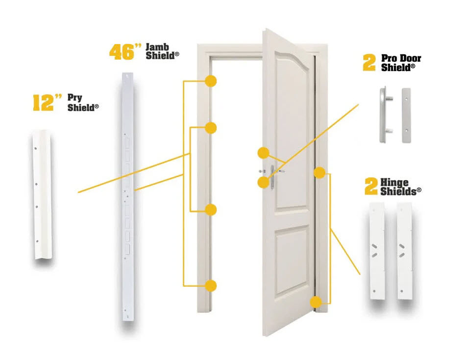 Diagram illustrating an entry door reinforcement kit, featuring a 46" jamb shield, 12" pry shield, two pro door shields, and two hinge shields for maximum security.