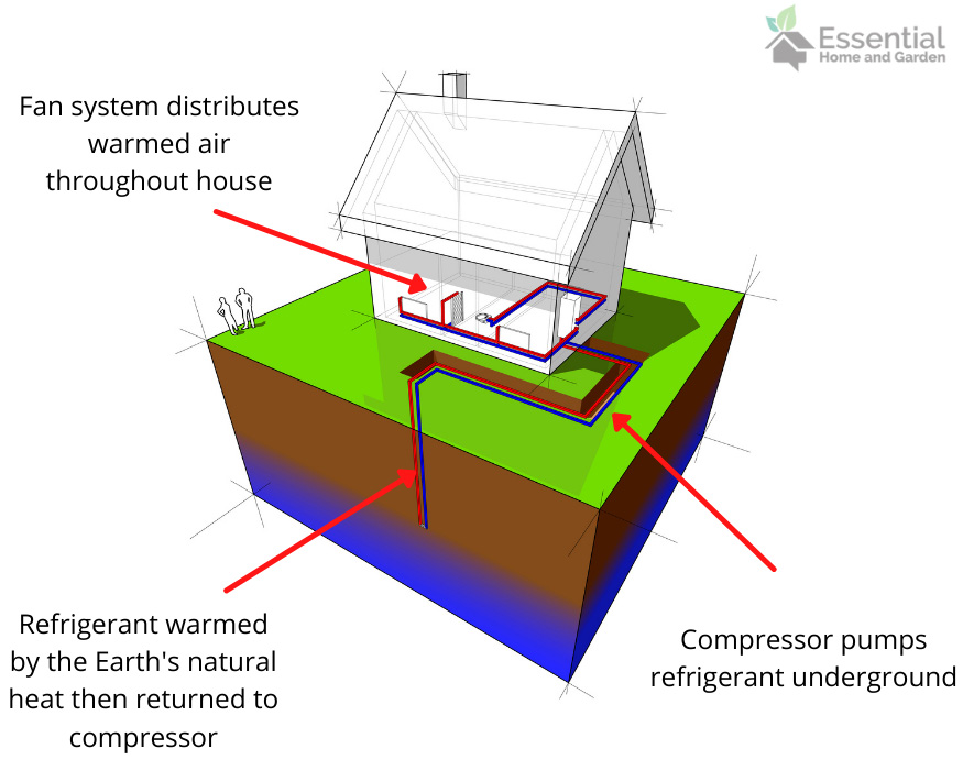 how a geothermal heat pump works
