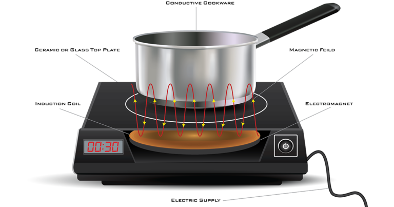 how induction cooking works featured