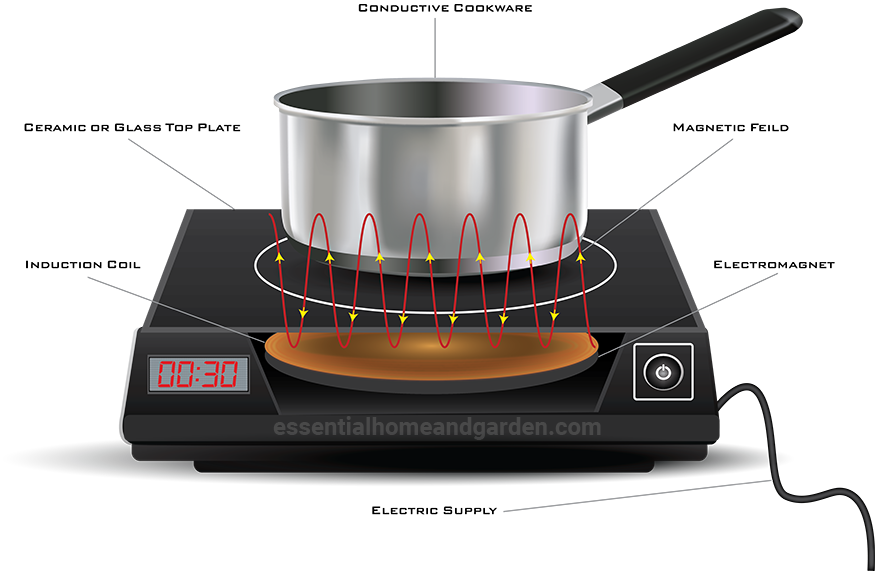how induction cooking works