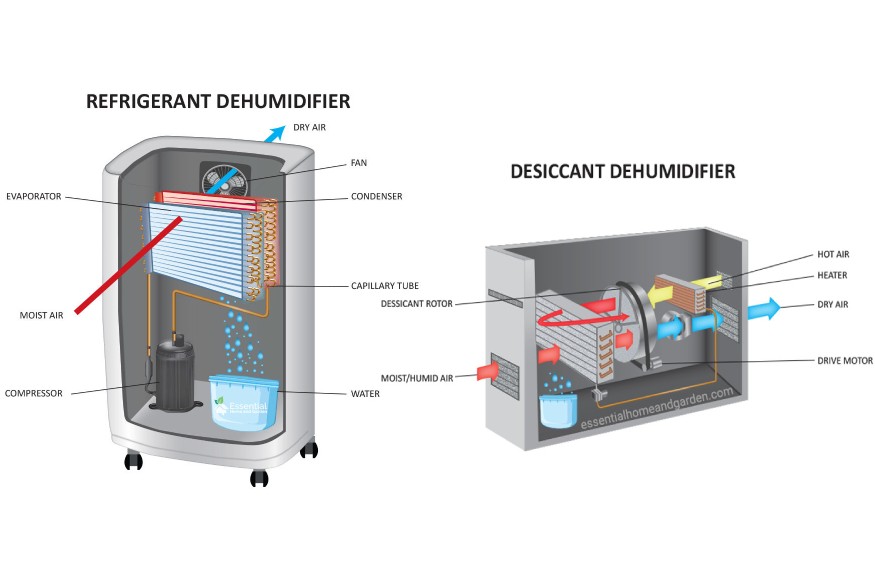 picture showing the difference between desiccant and refrigerant dehumidifier