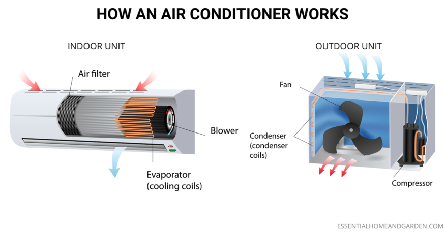 how an air conditioner works