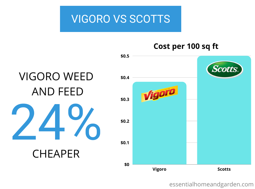 VIGORO VS SCOTTS PRICING