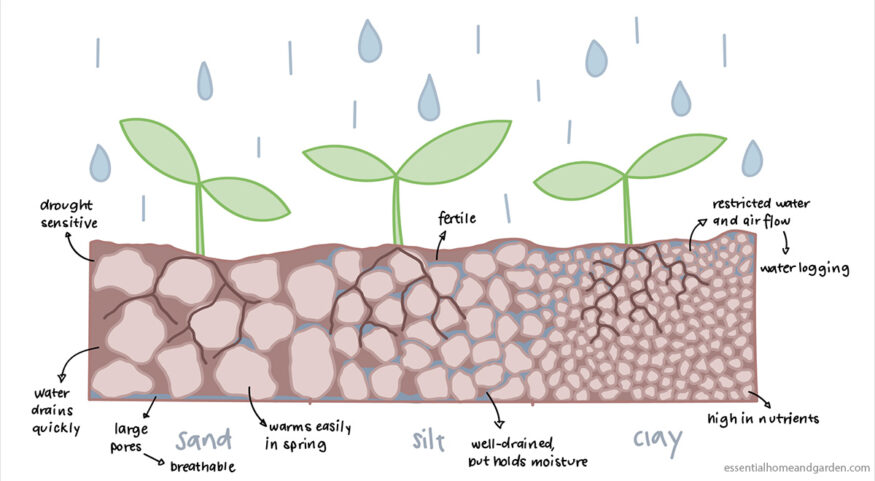 types of soil compositions