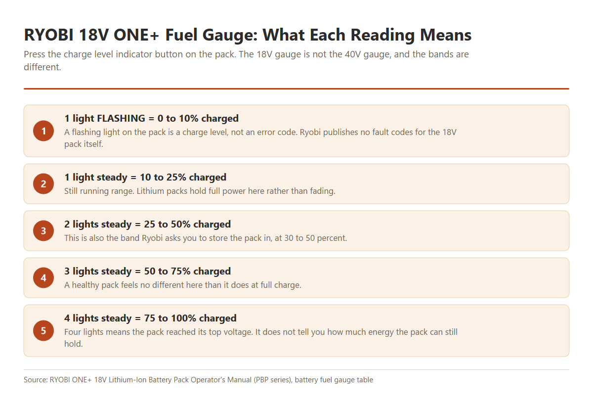 Chart of the RYOBI 18V ONE+ battery fuel gauge showing one flashing light as 0 to 10 percent charge through to four steady lights as 75 to 100 percent.
