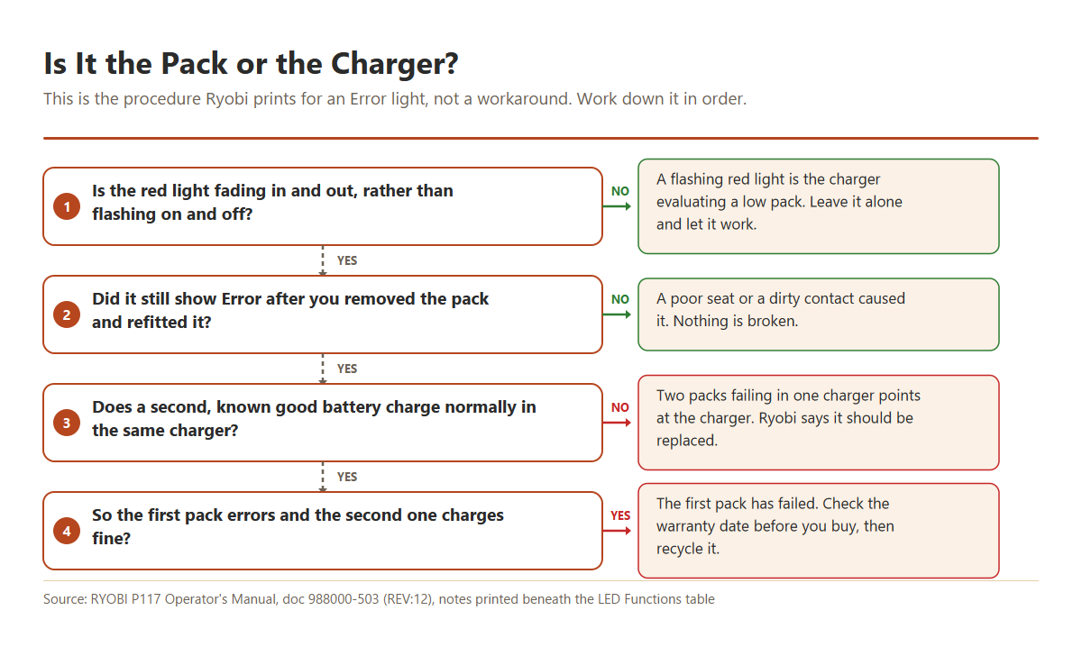 Decision flowchart for isolating whether a RYOBI 18V ONE+ battery pack or its charger has failed, based on the charger Error light and a second battery test.