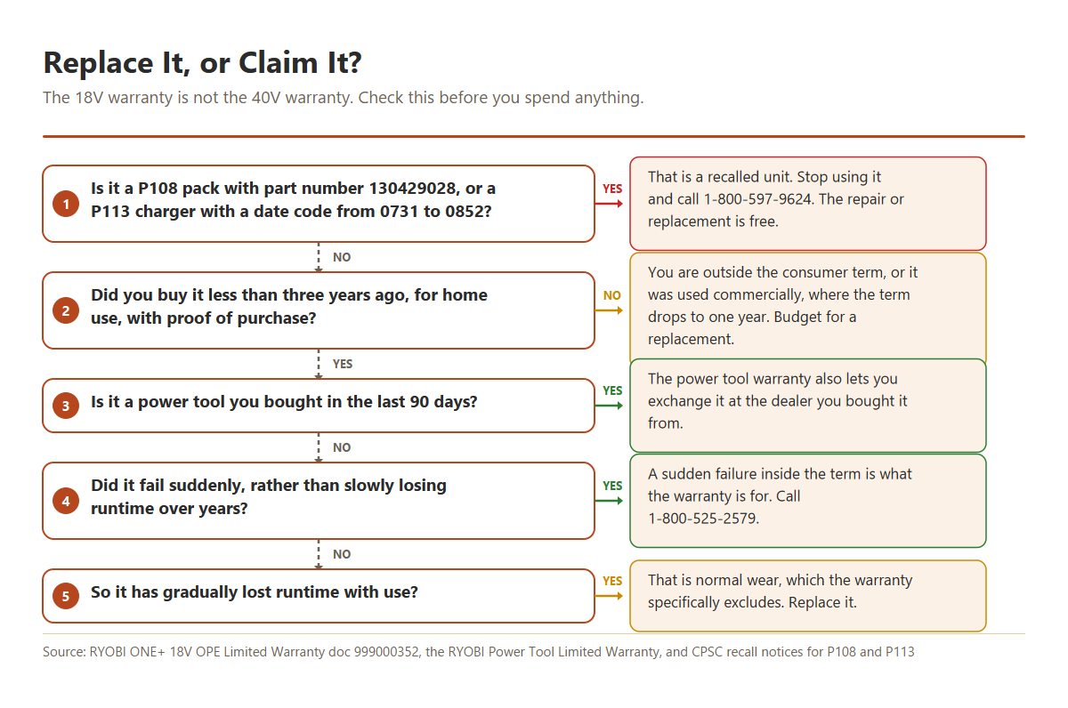 Decision flowchart for whether a failed RYOBI 18V ONE+ battery should be replaced or claimed under warranty, covering recalls, the three year consumer term and the normal wear exclusion.