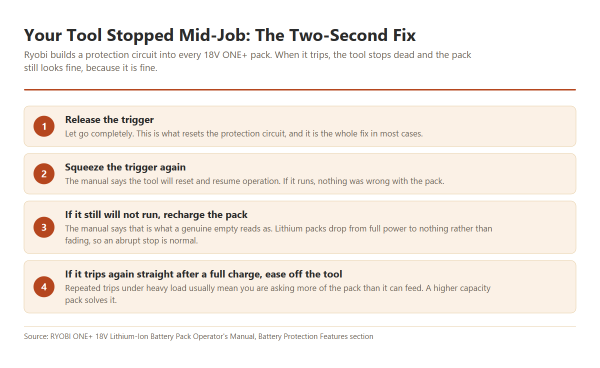 Four step procedure for a RYOBI 18V ONE+ tool that stops during use, showing how to reset the battery protection circuit by releasing the trigger.