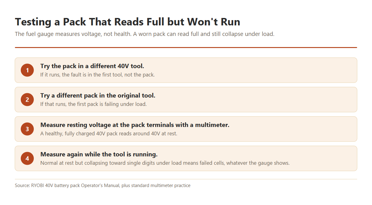 Four numbered steps for testing a 40V battery pack that shows a full charge but will not run a tool, including a resting and under-load voltage check.