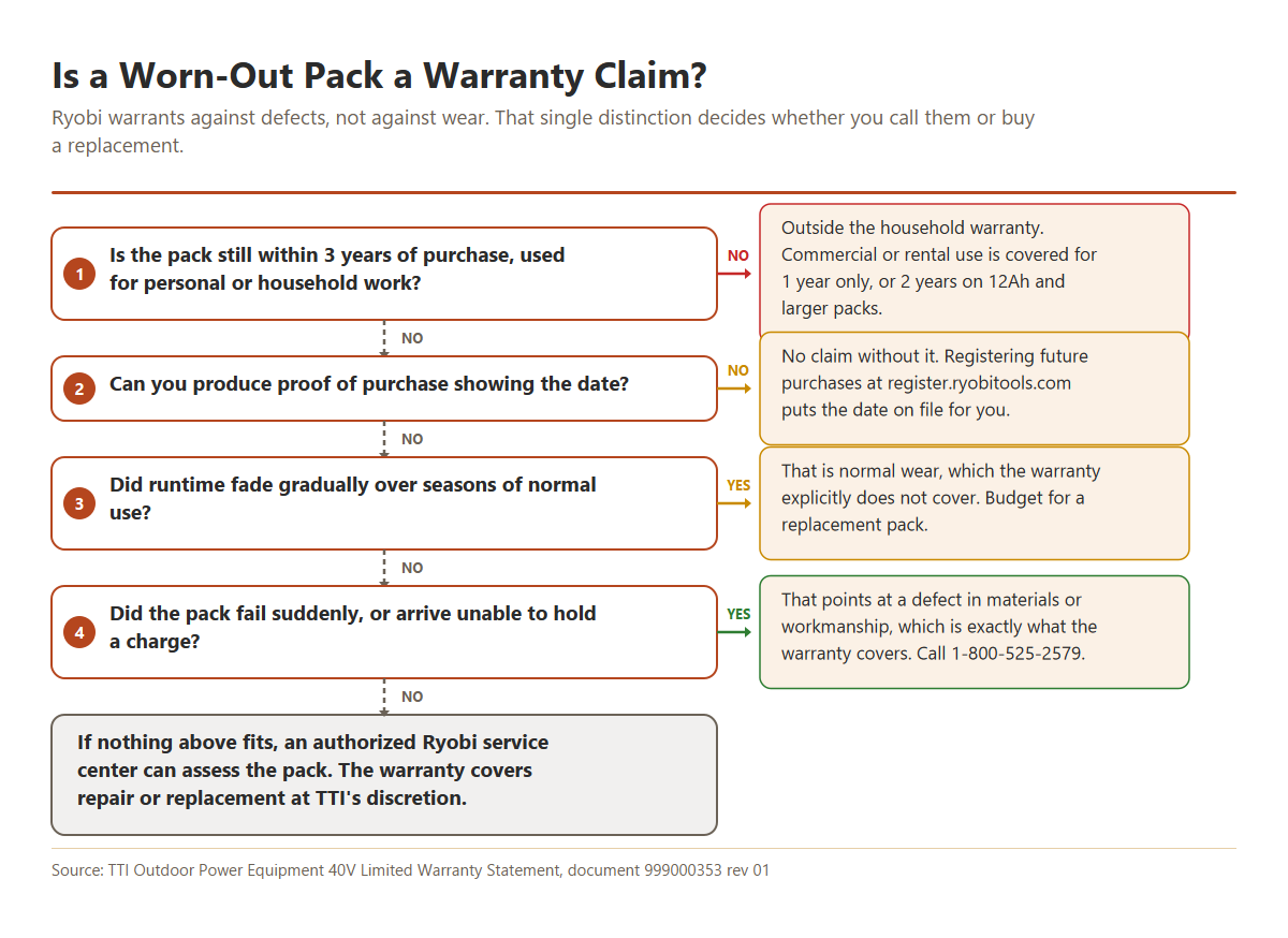Decision flowchart for whether a RYOBI 40V battery that will not hold a charge qualifies as a warranty claim, covering the three year household and one year commercial periods and the normal wear exclusion.