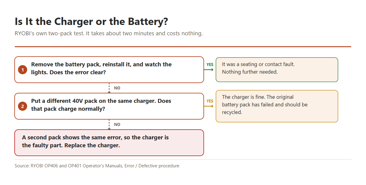 Decision flowchart for testing whether a RYOBI 40V charger or battery has failed, based on RYOBI's published error procedure.