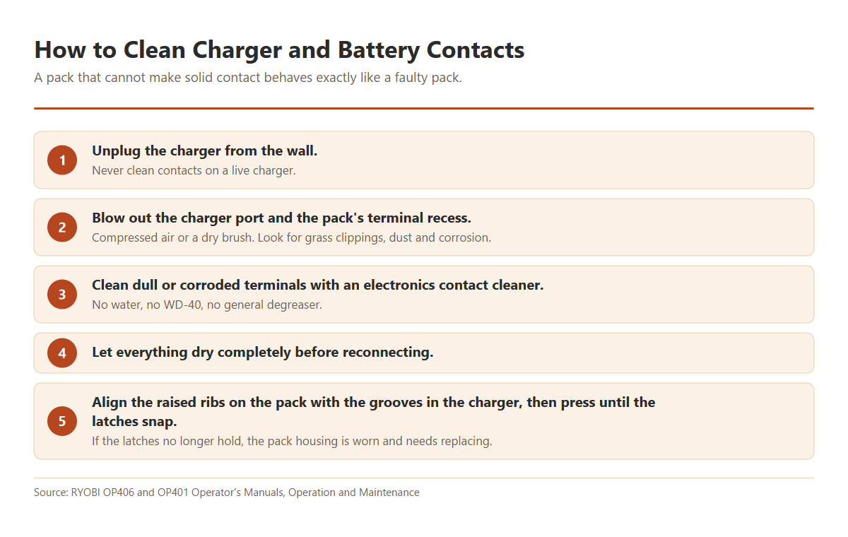 Five numbered steps for safely cleaning RYOBI 40V charger port and battery terminals.