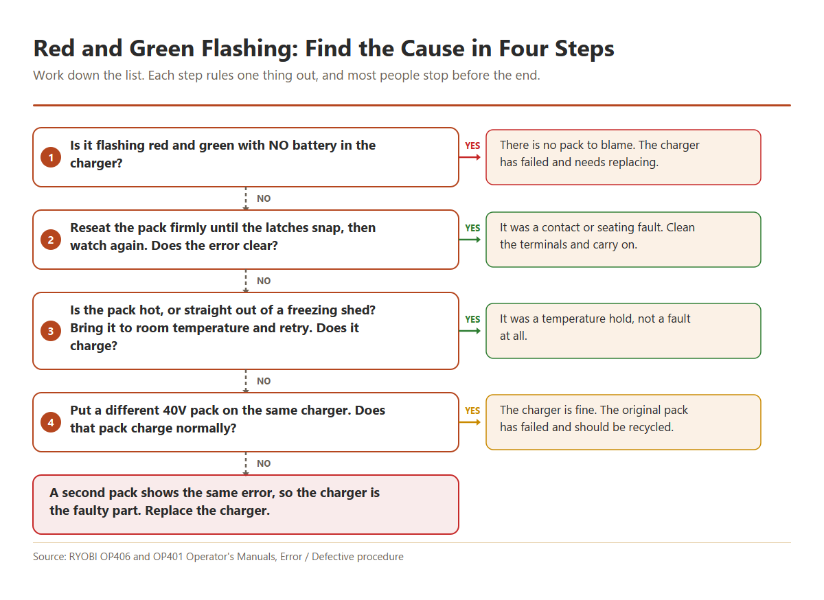Four step decision flowchart for diagnosing a RYOBI charger flashing red and green, starting with whether it flashes with no battery inserted.