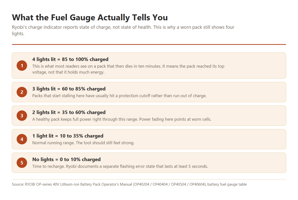 Chart of the RYOBI 40V battery fuel gauge showing four lights as 85 to 100 percent charge down to no lights as 0 to 10 percent, with a note that the gauge shows charge and not battery health.