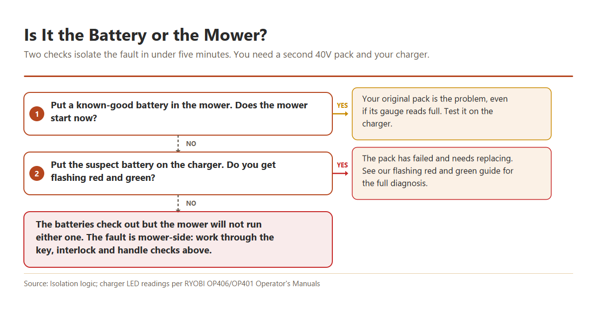 Decision flowchart isolating whether a RYOBI 40V mower that will not start has a battery fault or a mower fault, using a second battery pack and the charger's LED reading.