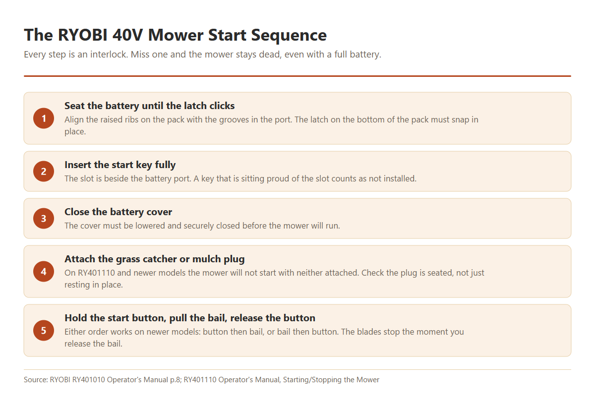 Five-step start sequence for a RYOBI 40V lawn mower: seat the battery until the latch clicks, insert the start key fully, close the battery cover, attach the grass catcher or mulch plug, then hold the start button and pull the bail.