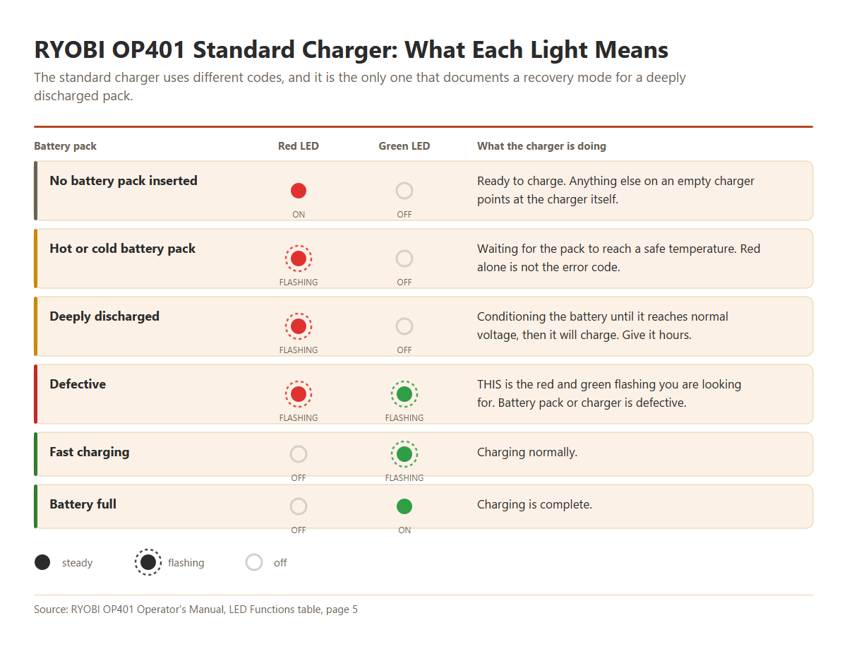 Chart of RYOBI OP401 standard charger LED codes, including the deeply discharged conditioning state and the red plus green flashing defective state.