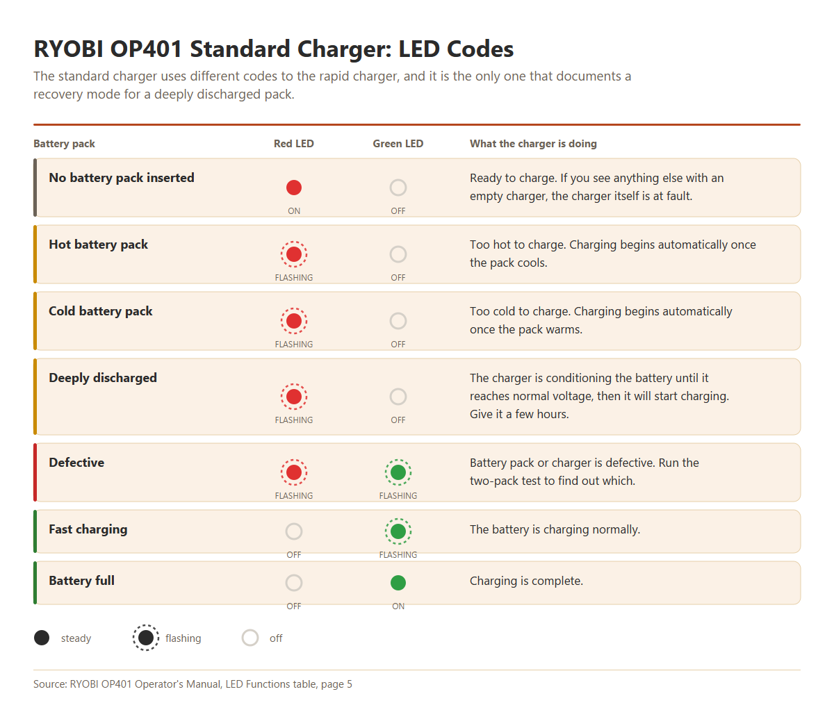 Chart of RYOBI OP401 standard charger LED codes, including the deeply discharged conditioning state that the OP406 rapid charger does not have.