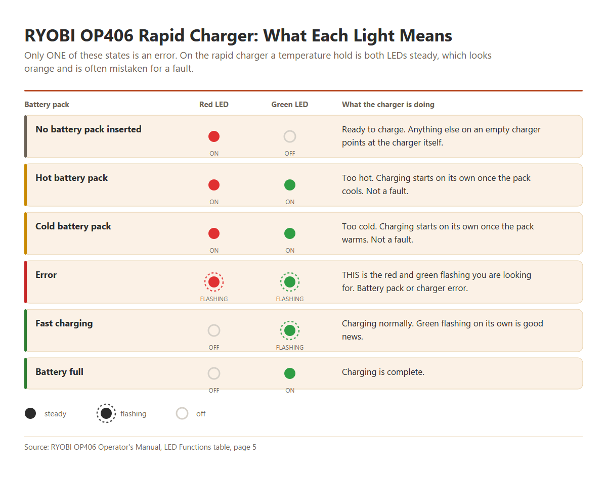 Chart of RYOBI OP406 rapid charger LED codes, showing that only simultaneous red and green flashing is an error state.