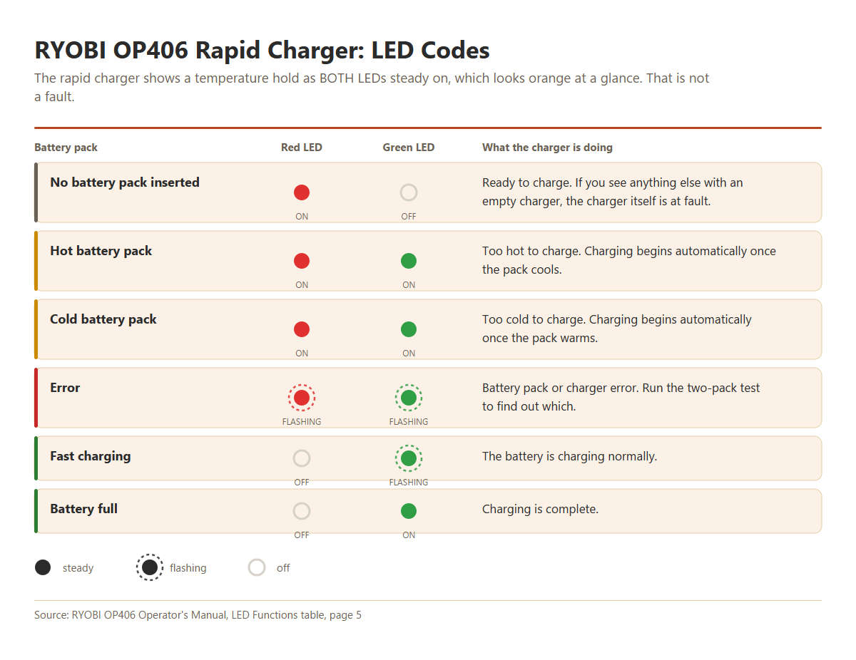 Chart of RYOBI OP406 rapid charger LED codes showing red and green LED states for no battery, hot or cold battery, error, charging and fully charged.