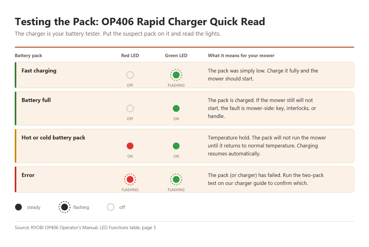 Chart of RYOBI OP406 rapid charger LED codes used to test a mower battery: charging, full, hot or cold hold, and the flashing red and green error state.