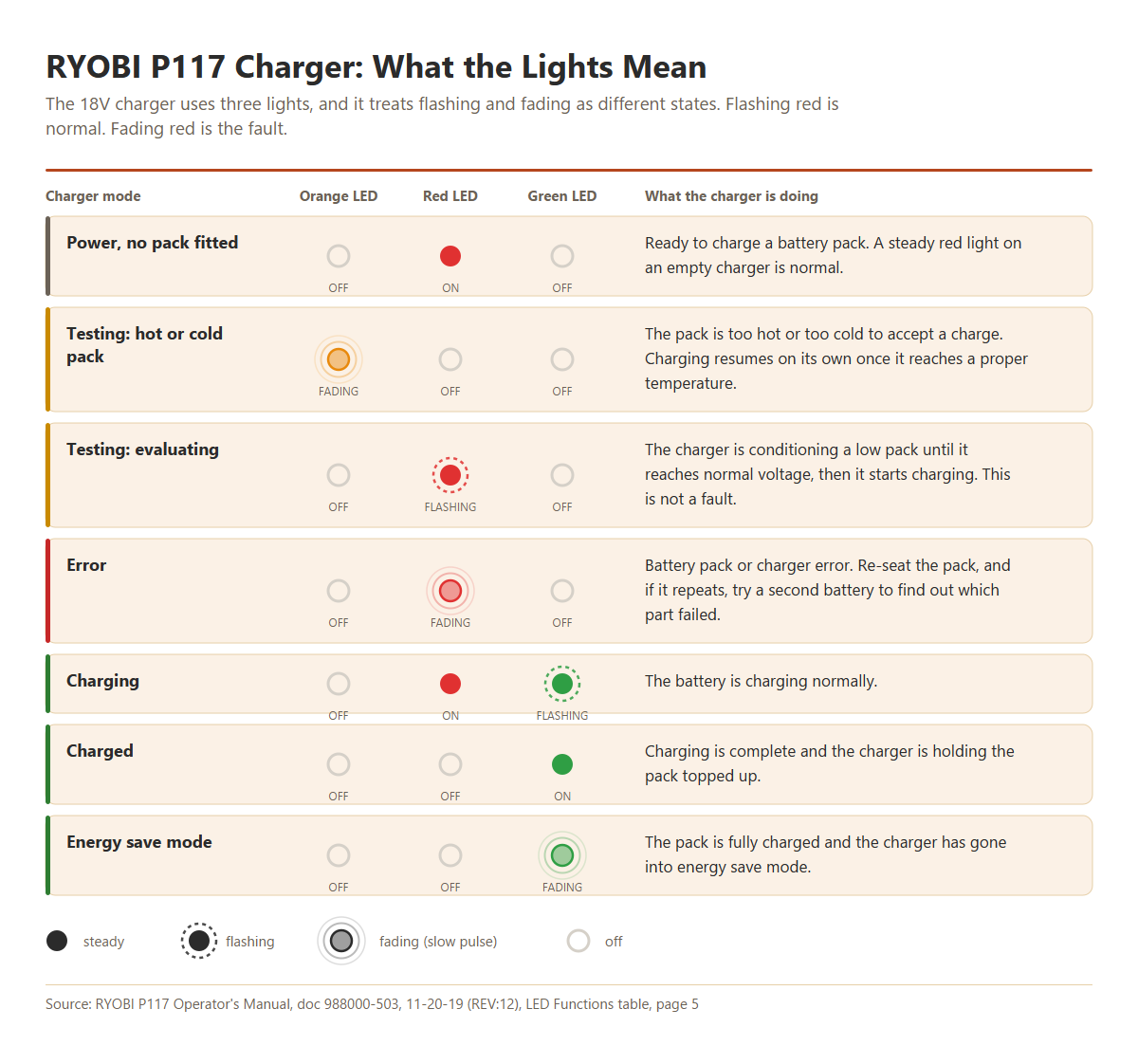 Chart of RYOBI P117 18V ONE+ charger LED codes, showing orange, red and green LED states for power, testing, evaluating, error, charging, charged and energy save mode.