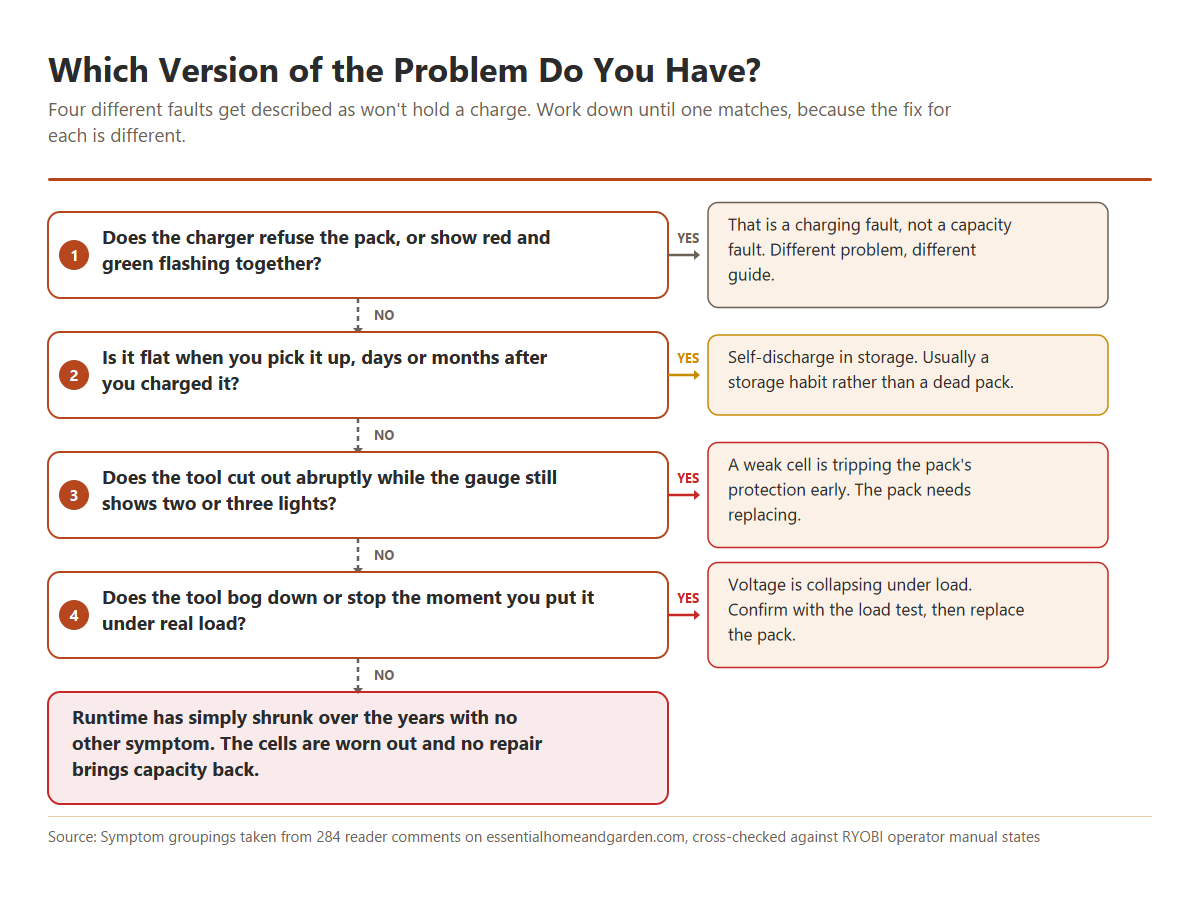 Decision flowchart for a RYOBI 40V battery that will not hold a charge, separating self-discharge in storage, cutting out early, voltage collapse under load, and worn cells.