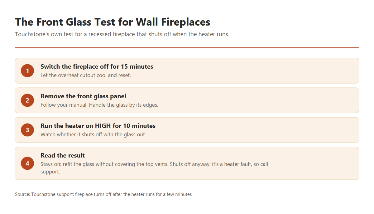 Four steps of Touchstone's front glass test: switch the fireplace off for 15 minutes, remove the front glass panel, run the heater on high for 10 minutes, then reinstall the glass without covering the top vents if it stays on, or contact support if it still shuts off.