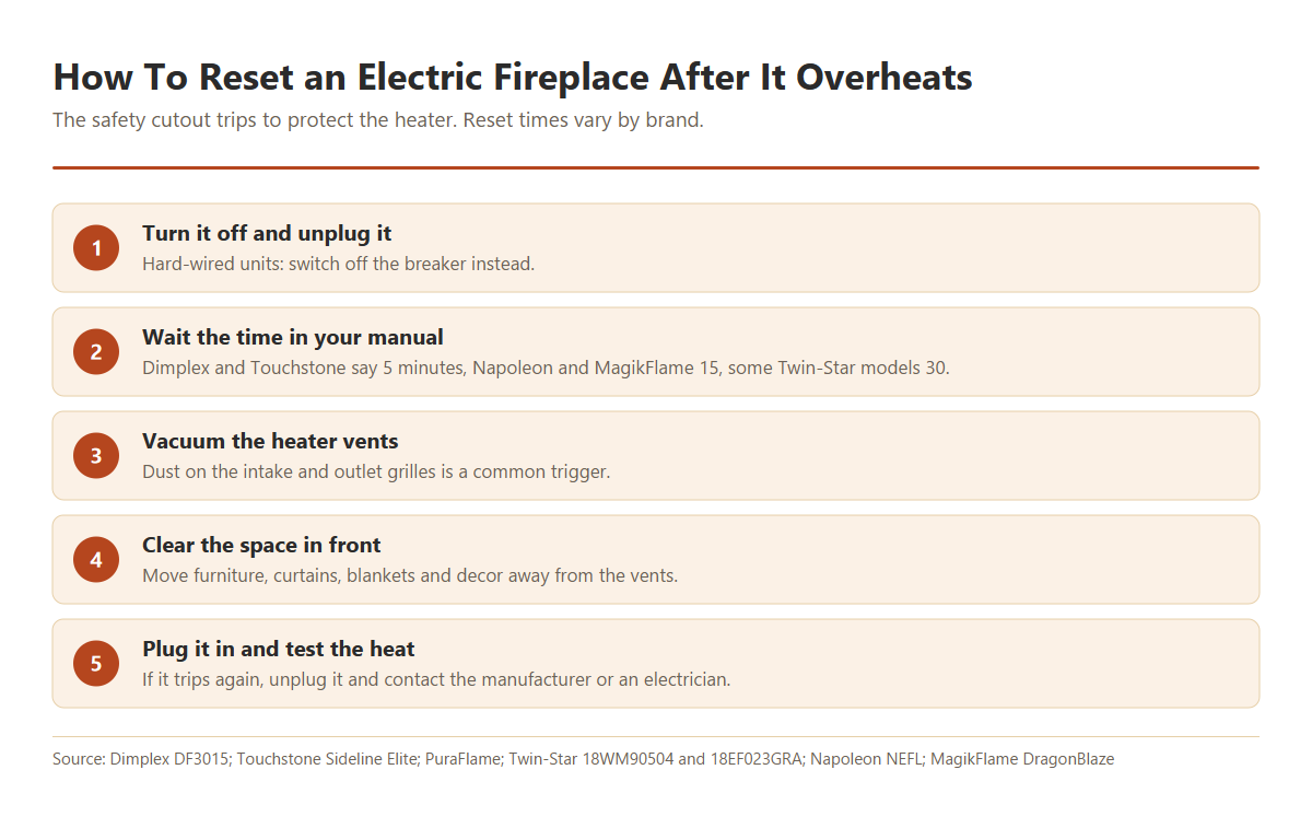 Five steps to reset an electric fireplace overheat cutout: turn it off and unplug it or switch off the breaker, wait the time in your manual (5 to 30 minutes depending on brand), vacuum the intake and outlet vents, clear anything blocking the front, then plug in and test, stopping if it trips again.