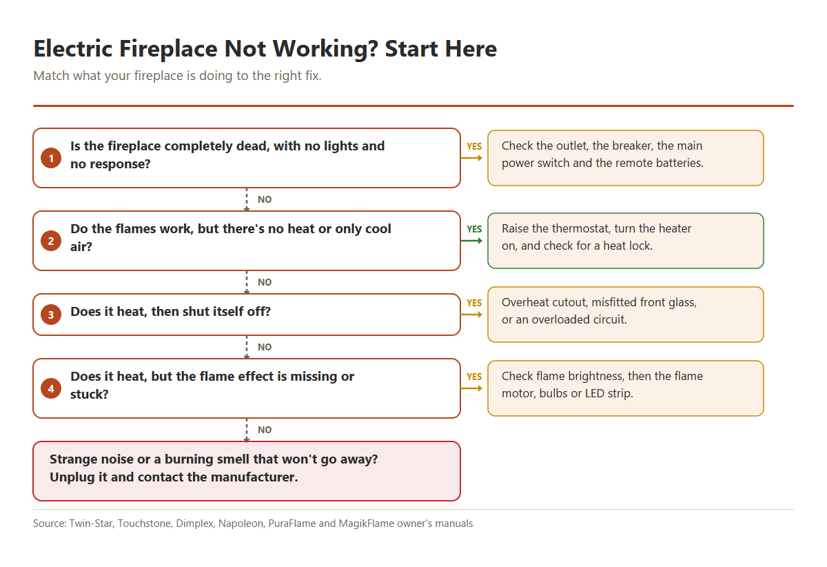 Flowchart for an electric fireplace that is not working: no lights at all points to the outlet, breaker or remote; flames but no heat points to the thermostat setting or heater lock; heat that shuts off points to the overheat cutout, front glass or circuit; heat but no flame points to the flame settings, flame motor or LEDs.