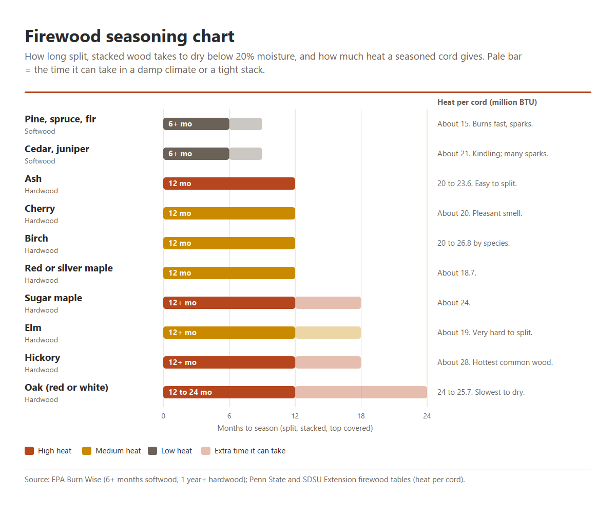 Firewood seasoning chart: months to season and heat per cord for pine, cedar, ash, cherry, birch, maple, elm, hickory and oak