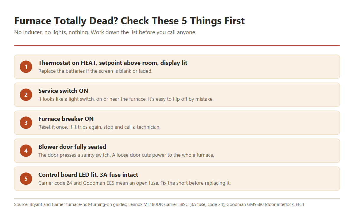 Five checks for a furnace with no power: thermostat display and batteries, the light-style service switch near the furnace, the furnace breaker, the blower door pressing the safety switch, and the control board LED or 3-amp fuse.