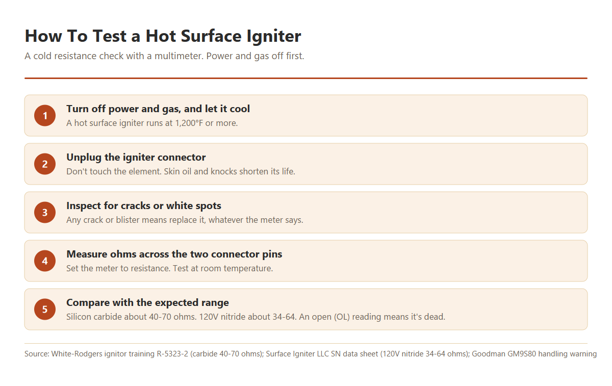 Five steps to test a furnace hot surface igniter: turn off power and gas and let it cool, unplug the igniter connector, inspect the element for cracks or white spots, measure resistance across the two pins, then compare with the expected range where an open reading means the igniter is dead.