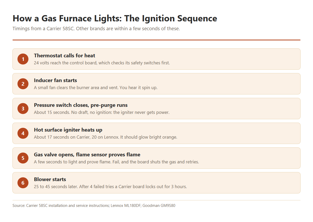 Six-step gas furnace ignition sequence: thermostat calls for heat, inducer fan starts, pressure switch closes and a 15-second pre-purge runs, the hot surface igniter heats for about 17 seconds, the gas valve opens and the flame sensor proves flame, then the blower starts 25 to 45 seconds later.